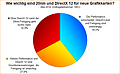 Umfrage-Auswertung: Wie wichtig sind 20nm und DirectX 12 für neue Grafikkarten?