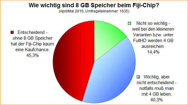 Umfrage-Auswertung – Wie wichtig sind 8 GB Speicher beim Fiji-Chip?