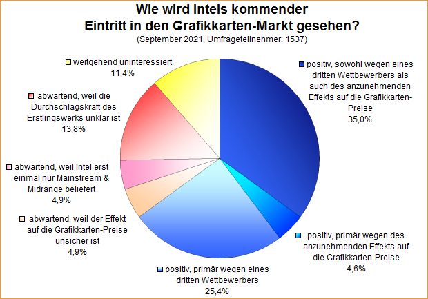 Umfrage-Auswertung: Wie wird Intels kommender Eintritt in den Grafikkarten-Markt gesehen?