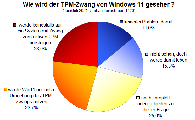 Umfrage-Auswertung: Wie wird der TPM-Zwang von Windows 11 gesehen?