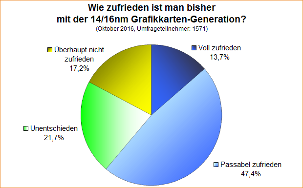 Umfrage-Auswertung – Wie zufrieden ist man bisher mit der 14/16nm Grafikkarten-Generation?