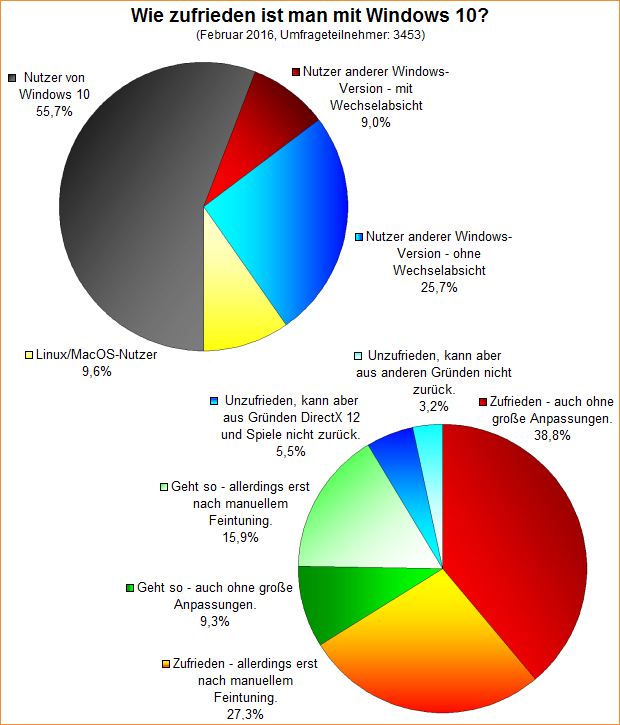  Wie zufrieden ist man mit Windows 10?