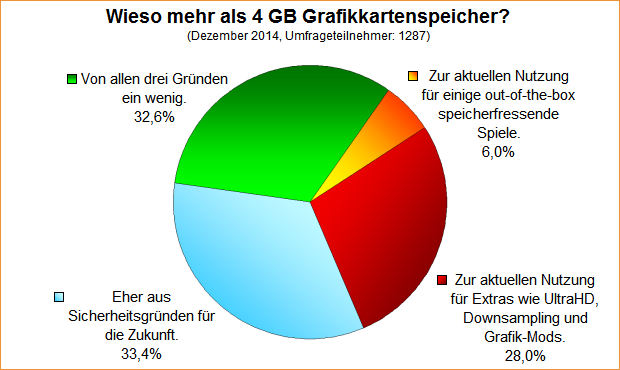 Umfrage-Auswertung: Wieso mehr als 4 GB Grafikkartenspeicher?