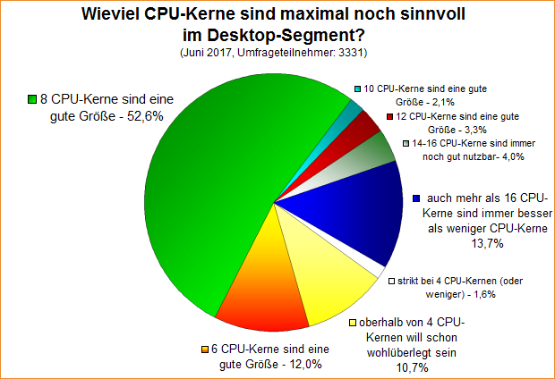 Umfrage-Auswertung: Wieviel CPU-Kerne sind maximal noch sinnvoll im Desktop-Segment?