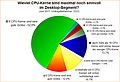 Umfrage-Auswertung: Wieviel CPU-Kerne sind maximal noch sinnvoll im Desktop-Segment?