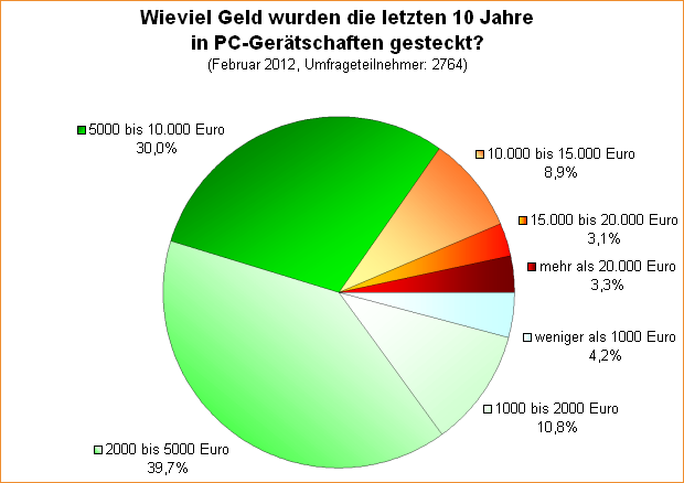  Wieviel Geld wurden die letzten 10 Jahre in PC-Gerätschaften gesteckt?