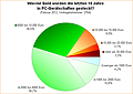 Umfrage-Auswertung: Wieviel Geld wurden die letzten 10 Jahre in PC-Gerätschaften gesteckt?