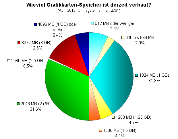  Wieviel Grafikkarten-Speicher ist derzeit verbaut?