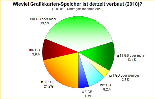 Umfrage-Auswertung – Wieviel Grafikkarten-Speicher ist derzeit verbaut (2018)?