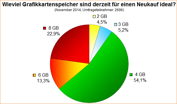  Wieviel Grafikkartenspeicher sind derzeit für einen Neukauf ideal?