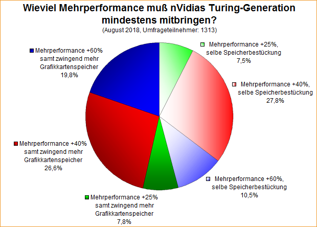 Umfrage-Auswertung: Wieviel Mehrperformance muß nVidias Turing-Generation mindestens mitbringen?