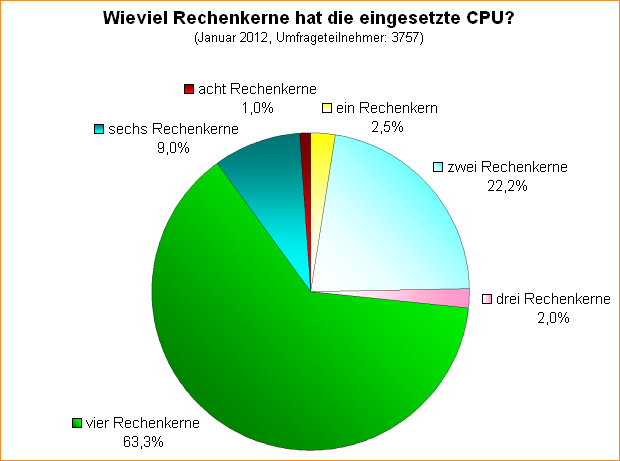 Umfrage-Auswertung: Wieviel Rechenkerne hat die eingesetzte CPU?