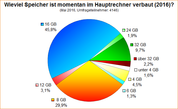 Umfrage-Auswertung: Wieviel Speicher ist momentan im Hauptrechner verbaut (2016)?