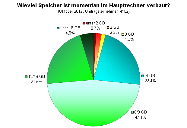  Wieviel Speicher ist momentan im Hauptrechner verbaut?