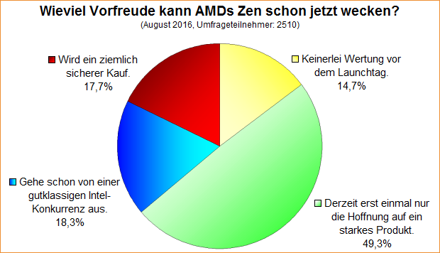 Umfrage-Auswertung – Wieviel Vorfreude kann AMDs Zen schon jetzt wecken?