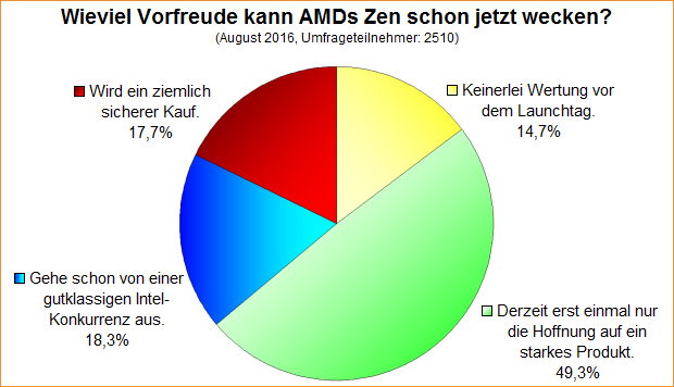 Umfrage-Auswertung: Wieviel Vorfreude kann AMDs Zen schon jetzt wecken?