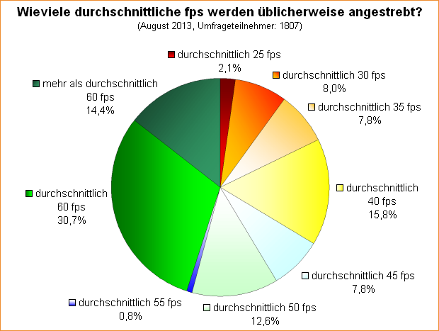  Wieviele durchschnittliche fps werden üblicherweise angestrebt?