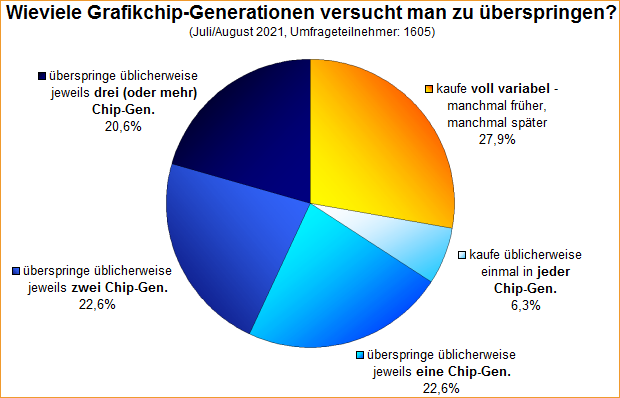 Umfrage-Auswertung: Wieviele Grafikchip-Generationen versucht man zu überspringen?