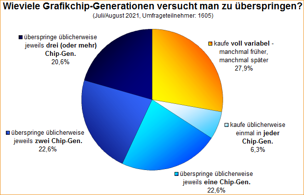 Umfrage-Auswertung – Wieviele Grafikchip-Generationen versucht man zu überspringen?