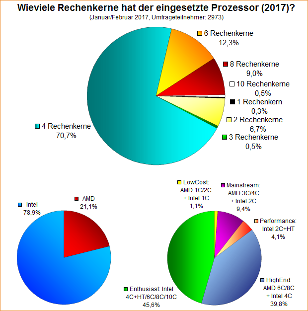 Umfrage-Auswertung – Wieviele Rechenkerne hat der eingesetzte Prozessor (2017)?