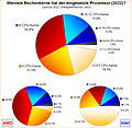 Umfrage-Auswertung: Wieviele Rechenkerne hat der eingesetzte Prozessor (2022)?