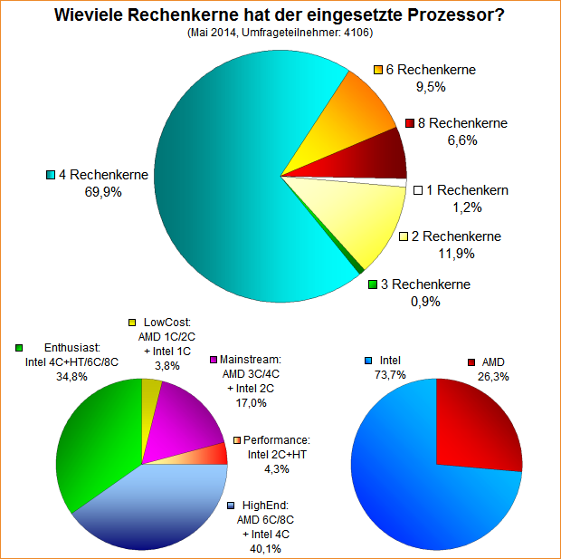 Umfrage-Auswertung: Wieviele Rechenkerne hat der eingesetzte Prozessor?