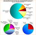 Umfrage-Auswertung: Wieviele Rechenkerne hat der eingesetzte Prozessor?
