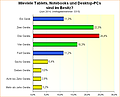 Umfrage-Auswertung: Wieviele Tablets, Notebooks und Desktop-PCs sind im Besitz?