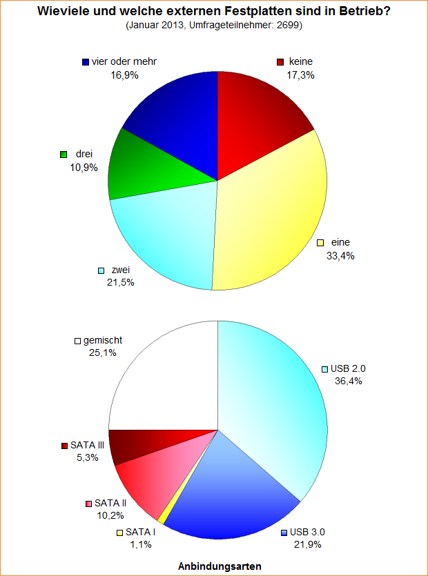 Umfrage-Auswertung: Wieviele und welche externen Festplatten sind in Betrieb?