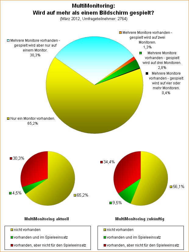 Umfrage-Auswertung: MultiMonitoring - Wird auf mehr als einem Bildschirm gespielt?