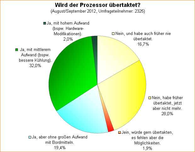 Umfrage-Auswertung: Wird der Prozessor übertaktet?