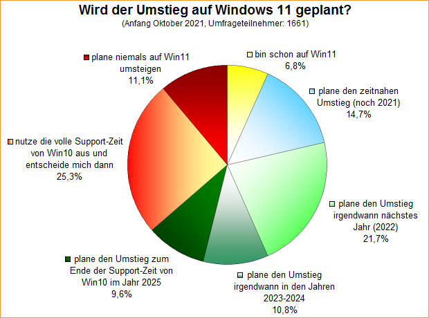 Umfrage-Auswertung – Wird der Umstieg auf Windows 11 geplant?