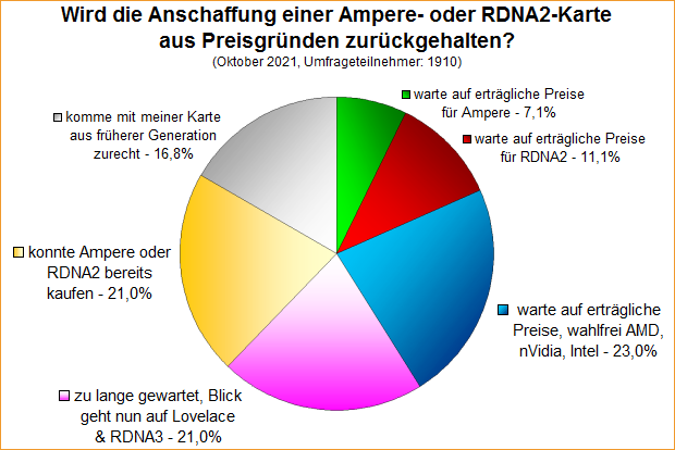 Umfrage-Auswertung – Wird die Anschaffung einer Ampere- oder RDNA2-Karte aus Preisgründen zurückgehalten?
