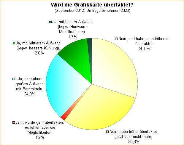 Umfrage-Auswertung: Wird die Grafikkarte übertaktet?