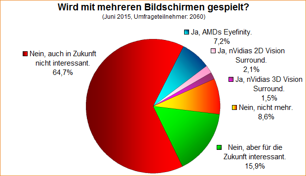 Umfrage-Auswertung: Wird mit mehreren Bildschirmen gespielt?