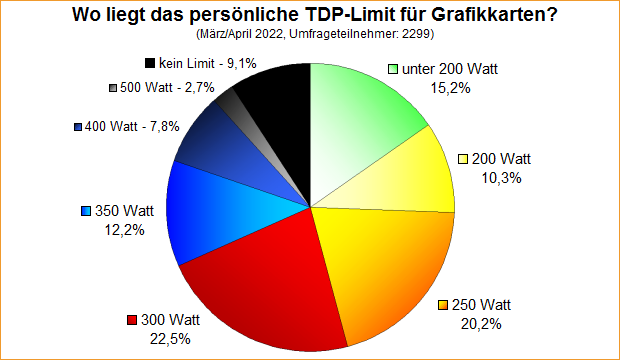 Umfrage-Auswertung – Wo liegt das persönliche TDP-Limit für Grafikkarten