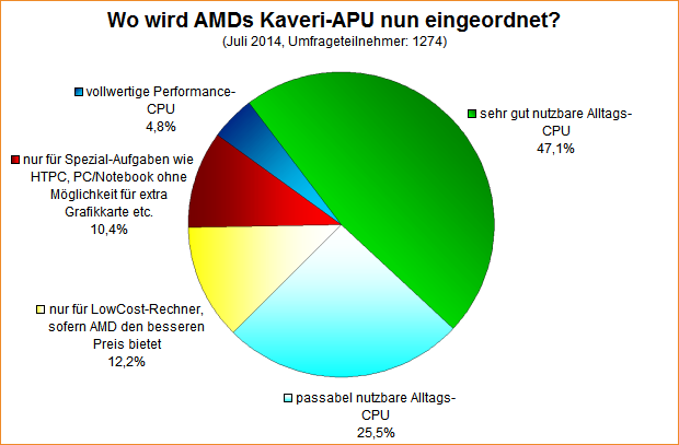  Wo wird AMDs Kaveri-APU nun eingeordnet?