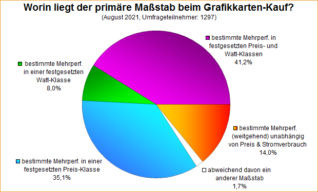 Umfrage-Auswertung – Worin liegt der primäre Maßstab beim Grafikkarten-Kauf?