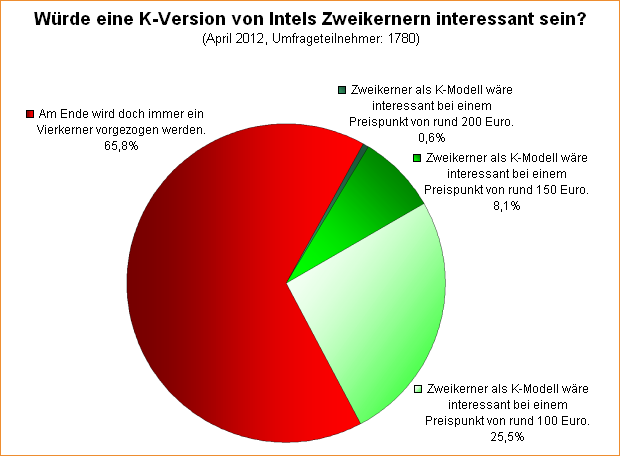  Würde eine K-Version von Intels Zweikernern interessant sein?