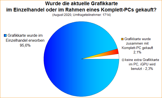 Umfrage-Auswertung: Wurde die aktuelle Grafikkarte im Einzelhandel oder im Rahmen eines Komplett-PCs gekauft?