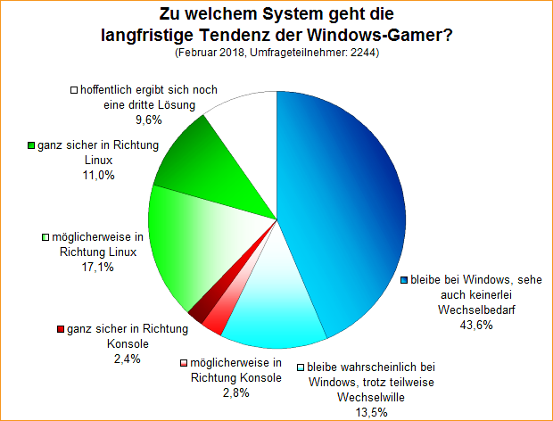 Umfrage-Auswertung – Zu welchem System geht die langfristige Tendenz der Windows-Gamer (2018)?