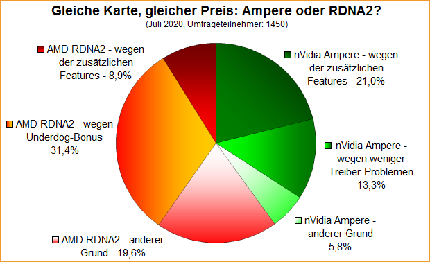 Umfrage-Auswertung – Gleiche Karte, gleicher Preis – Ampere oder RDNA2?