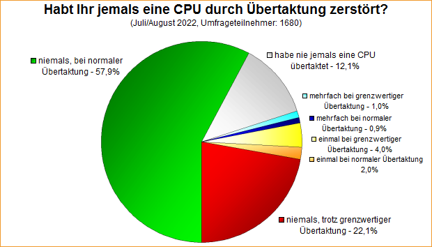 Umfrage-Auswertung – Habt Ihr jemals eine CPU durch Übertaktung zerstört?