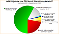 Umfrage-Auswertung: Habt Ihr jemals eine CPU durch Übertaktung zerstört?