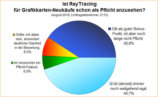 Umfrage-Auswertung – Ist RayTracing für Grafikkarten-Neukäufe schon als Pflicht anzusehen?