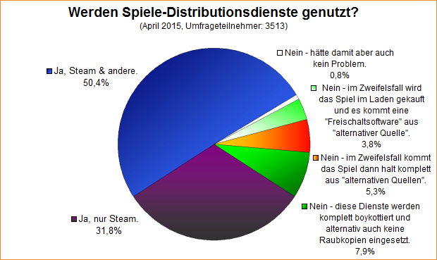 Umfrage-Auswertung – Werden Spiele-Distributionsdienste genutzt?