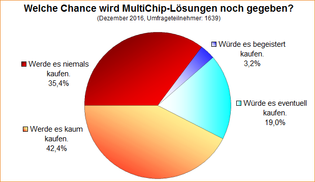 Umfrage-Auswertung – Welche Chance wird MultiChip-Lösungen noch gegeben?