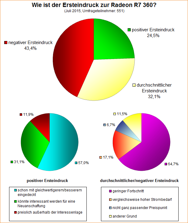 Umfrage-Auswertung – Wie ist der Ersteindruck zur Radeon R7 360?