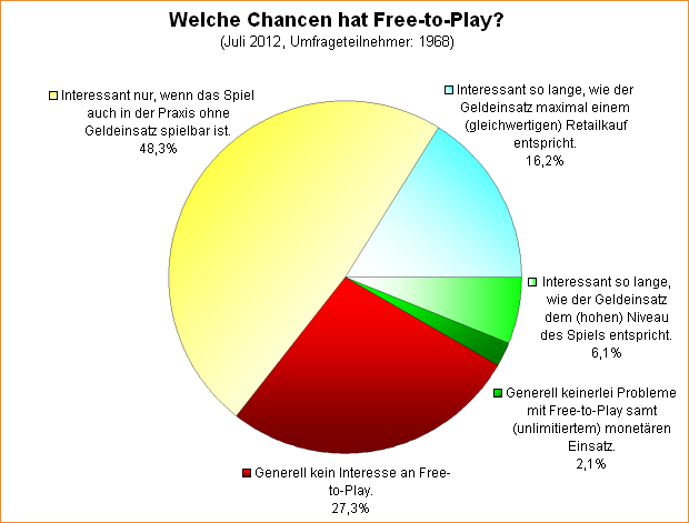 Umfrage-Auswertung: Welche Chancen hat Free-to-Play?