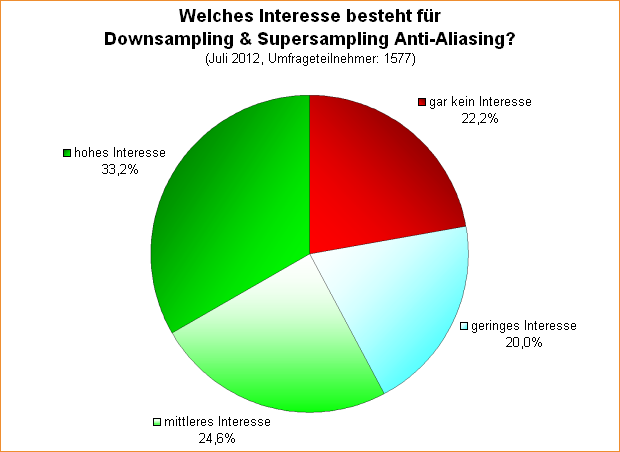  Welches Interesse besteht für Downsampling & Supersampling Anti-Aliasing?